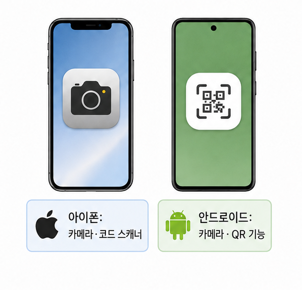 아이폰의 카메라&middot;코드 스캐너와 안드로이드의 카메라&middot;QR 기능을 비교한 이미지