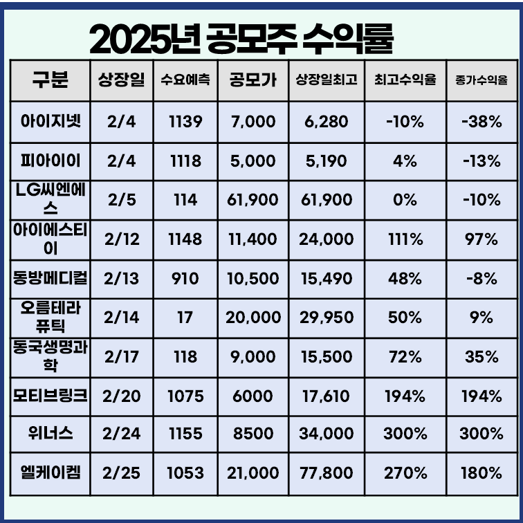 최근 공모주 수익률