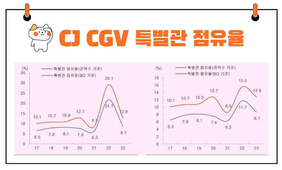 CJ CGV 매출 비중