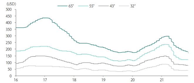 LG디스플레이 패널 가격 그래프