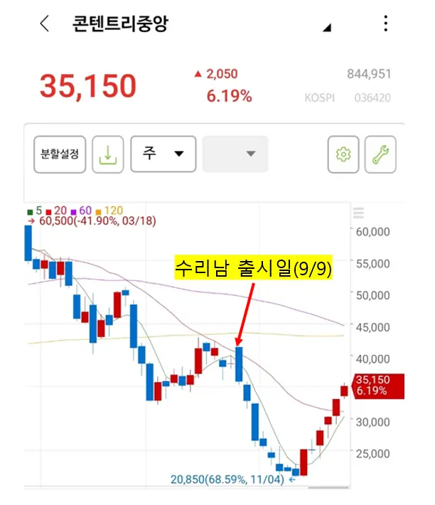콘텐트리중앙-주가추이