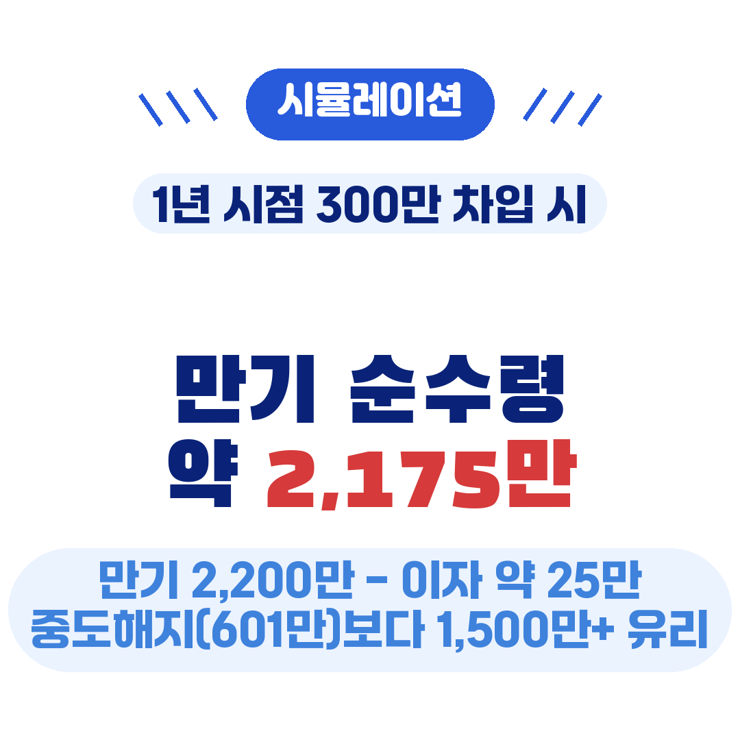 청년미래적금 중도해지, 예금담보대출 시뮬레이션