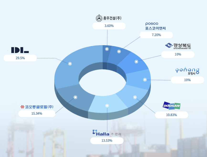 포항영일신항만 주주사