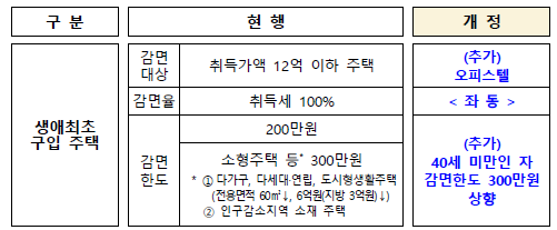 청년층·서민에 대한 생애최초 취득세 감면 확대(특례법)