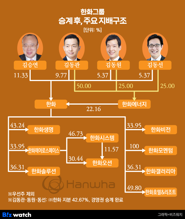 한화그룹 승계후, 주요 지배구조