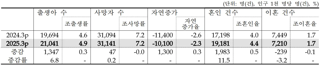 인구동태건수_및_동태율