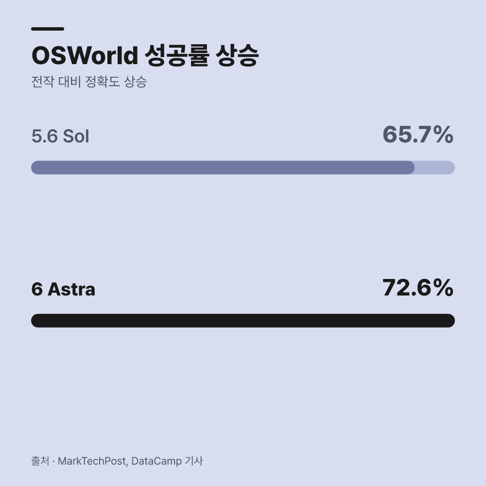 전작과 성능 차이는 얼마나 크게 벌어질까?