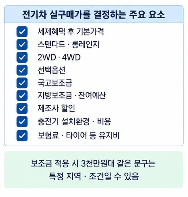 전기차 실구매가 계산 시 차량가격 옵션 국고 지방 보조금 할인 충전환경 보험료를 확인하는 체크리스트 이미지