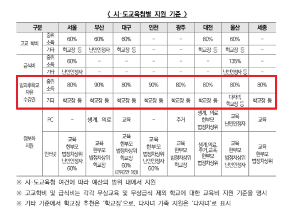 방과후학교 자유수강권 자격요건,지원금액,신청방법