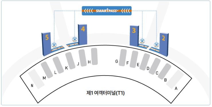 인천국제공항 스마트패스 등록,사용방법 (+게이트 위치 총정리)