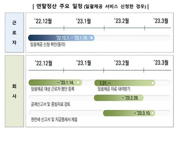 연말정산 간소화자료 일괄제공 서비스 일정