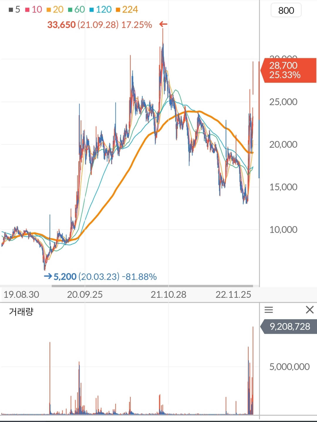 코오롱글로벌 주가 차트