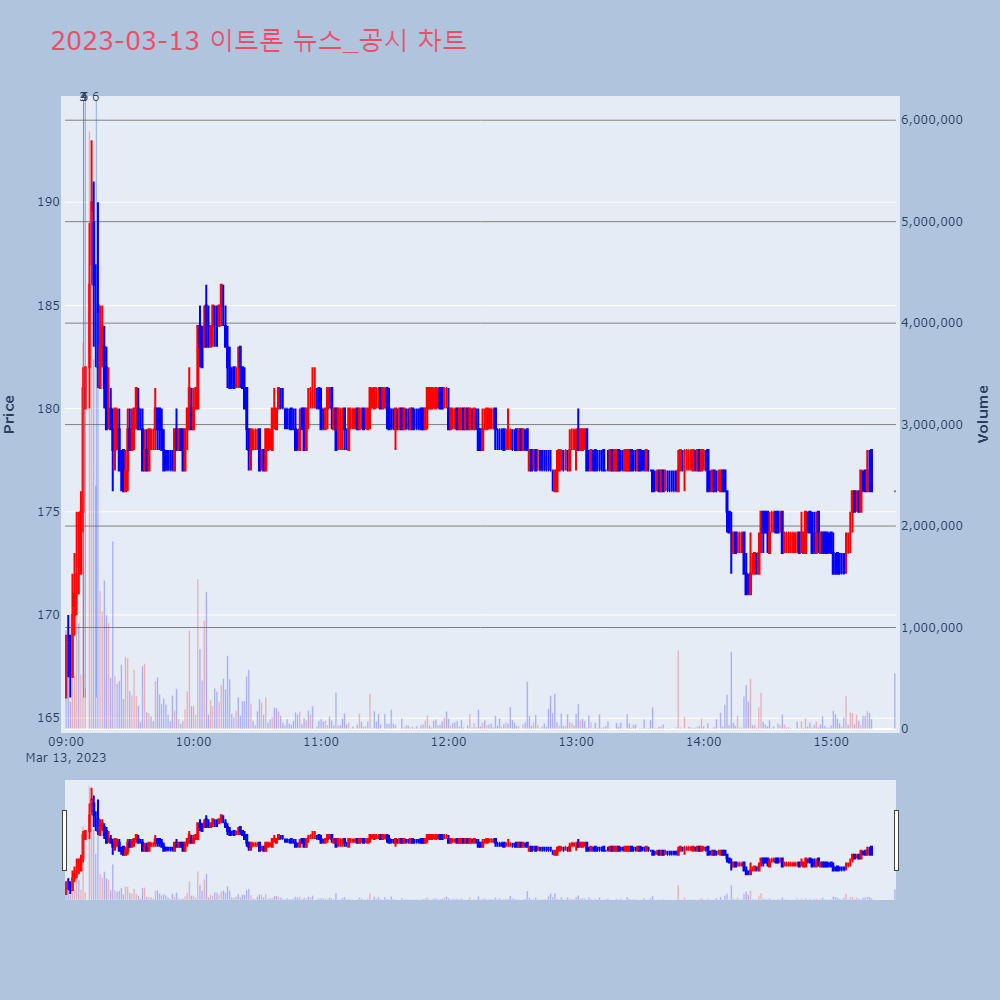 이트론_뉴스공시차트