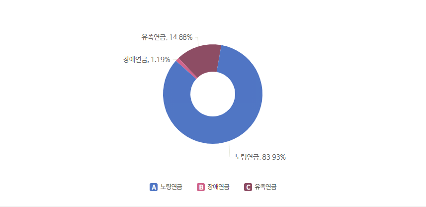 국민연금-연도별-수급자현황-표