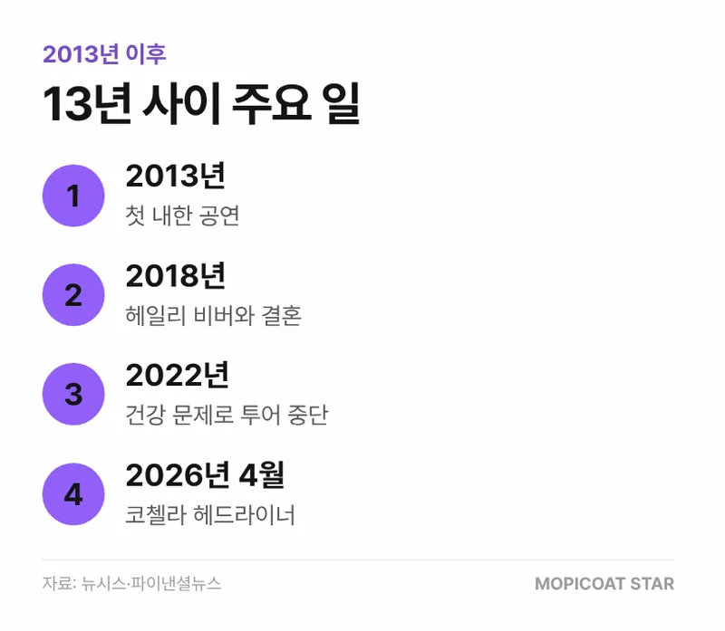 저스틴 비버 2013년 이후 주요 연표