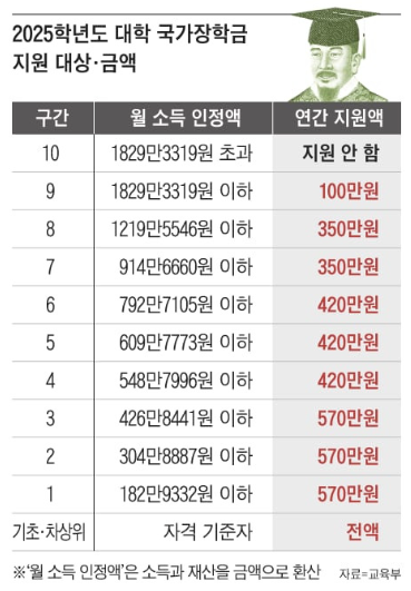 국가장학금 구간 금액 계산