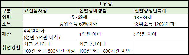 국민취업제도 지원요건 1유형