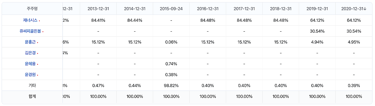 제너시스-년도별-주주현황-표