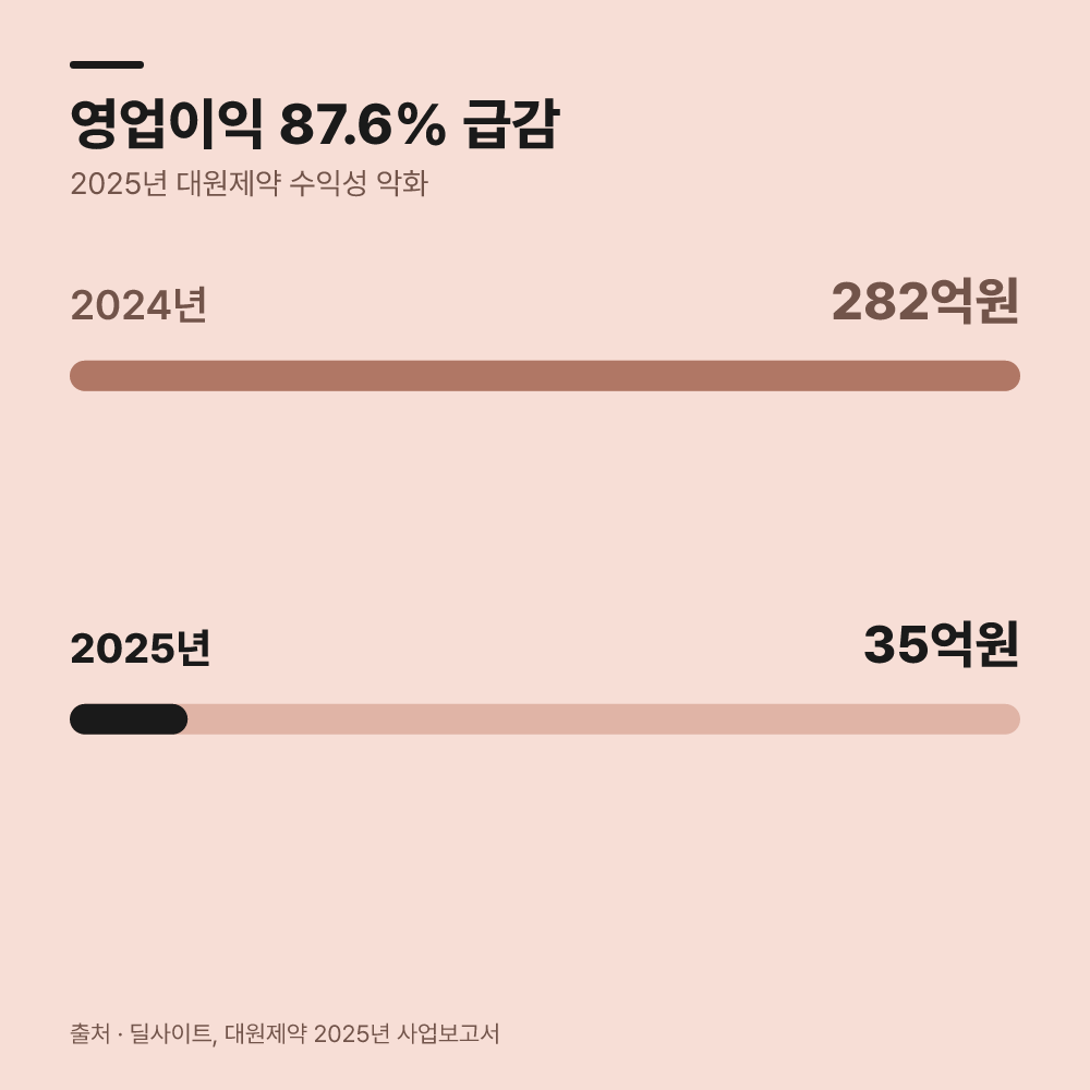 자체 생산 전환이 재무 구조에 미치는 영향은?