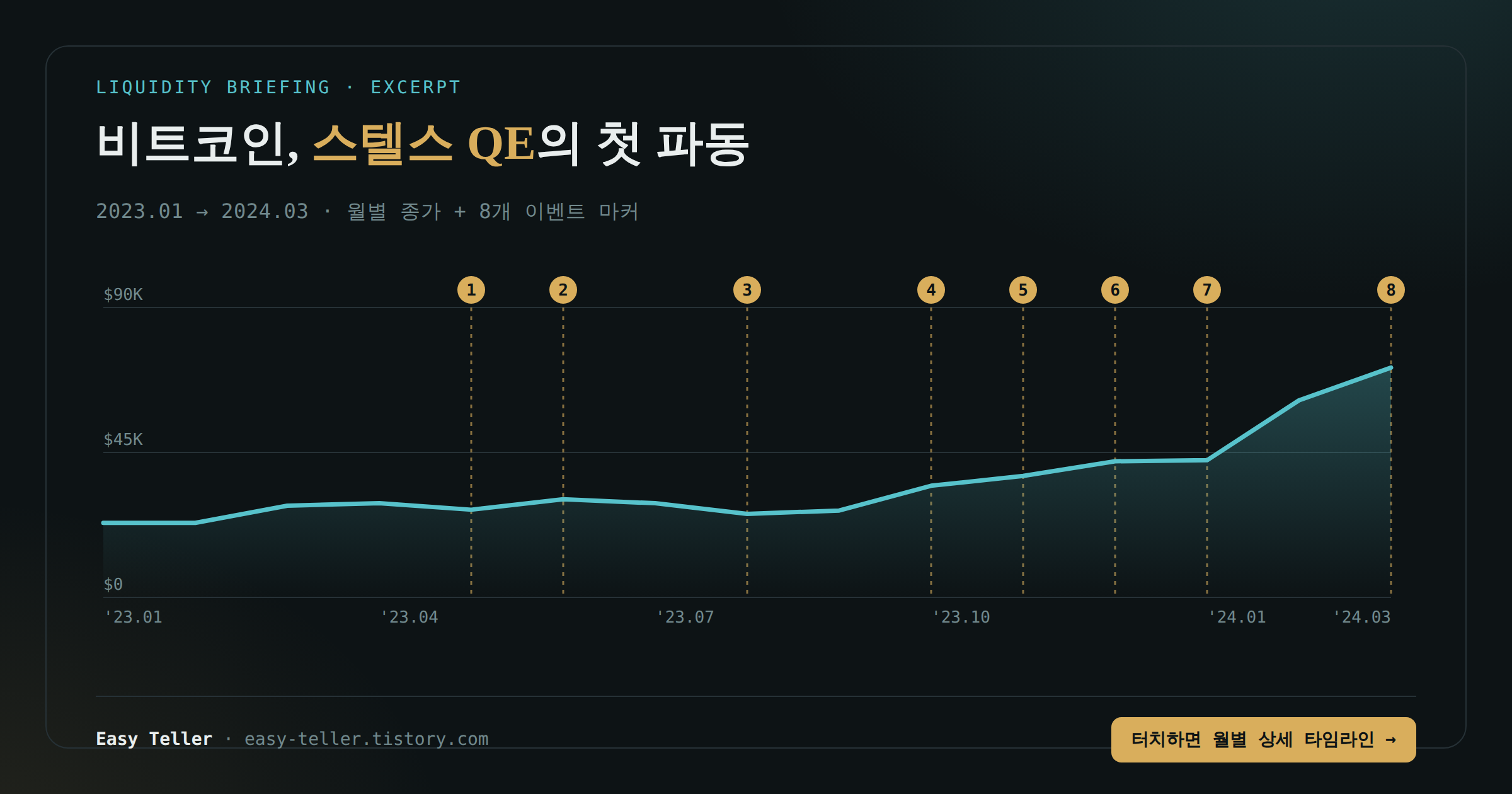 비트 코인 가격 그래프