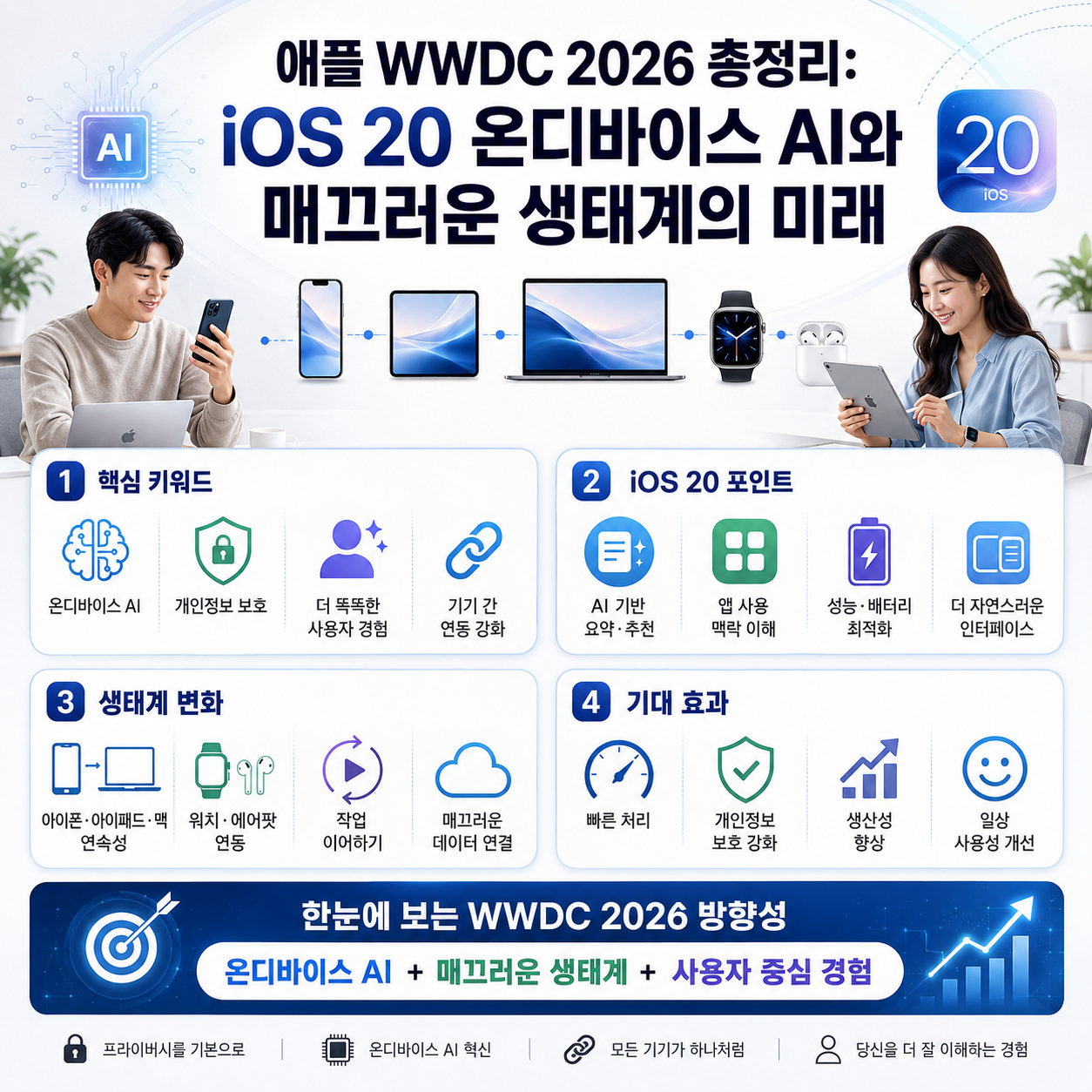 애플 WWDC 2026 총정리: iOS 20 온디바이스 AI와 매끄러운 생태계의 미래