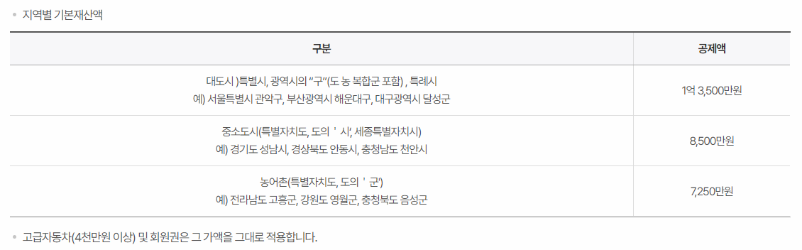 지역별 기본재산액표 이미지