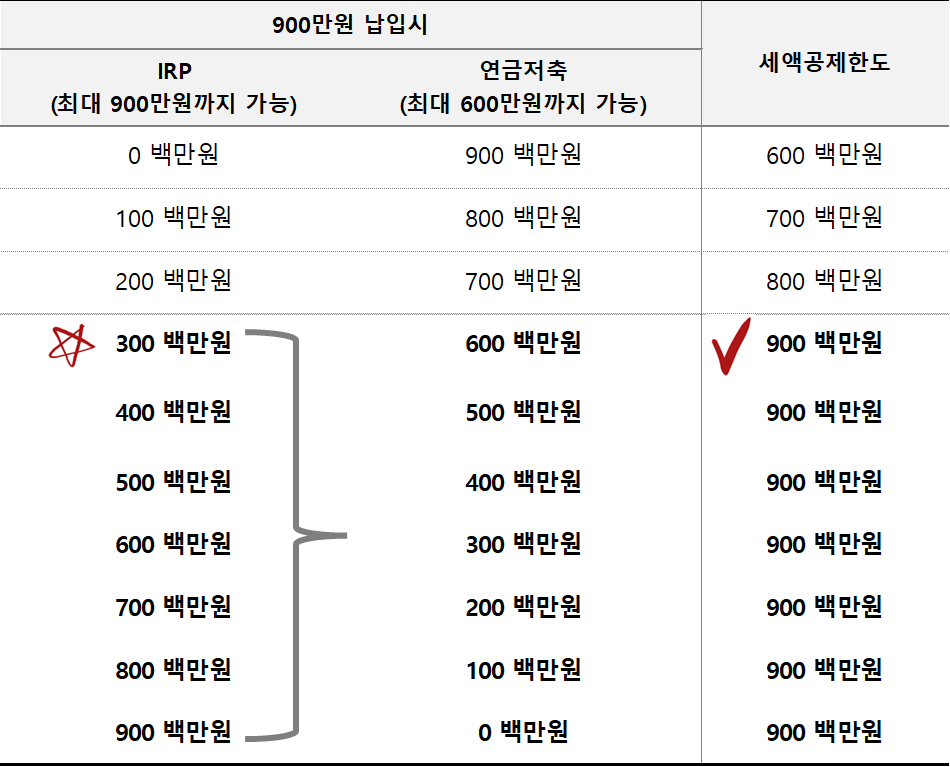 IRP vs 연금저축계좌 비율에 따른 세액 공제 금액