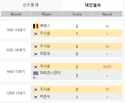 주시윤 당구 선수 - 2021-2022 시즌 휴온스 PBA 챔피언십 대진결과
