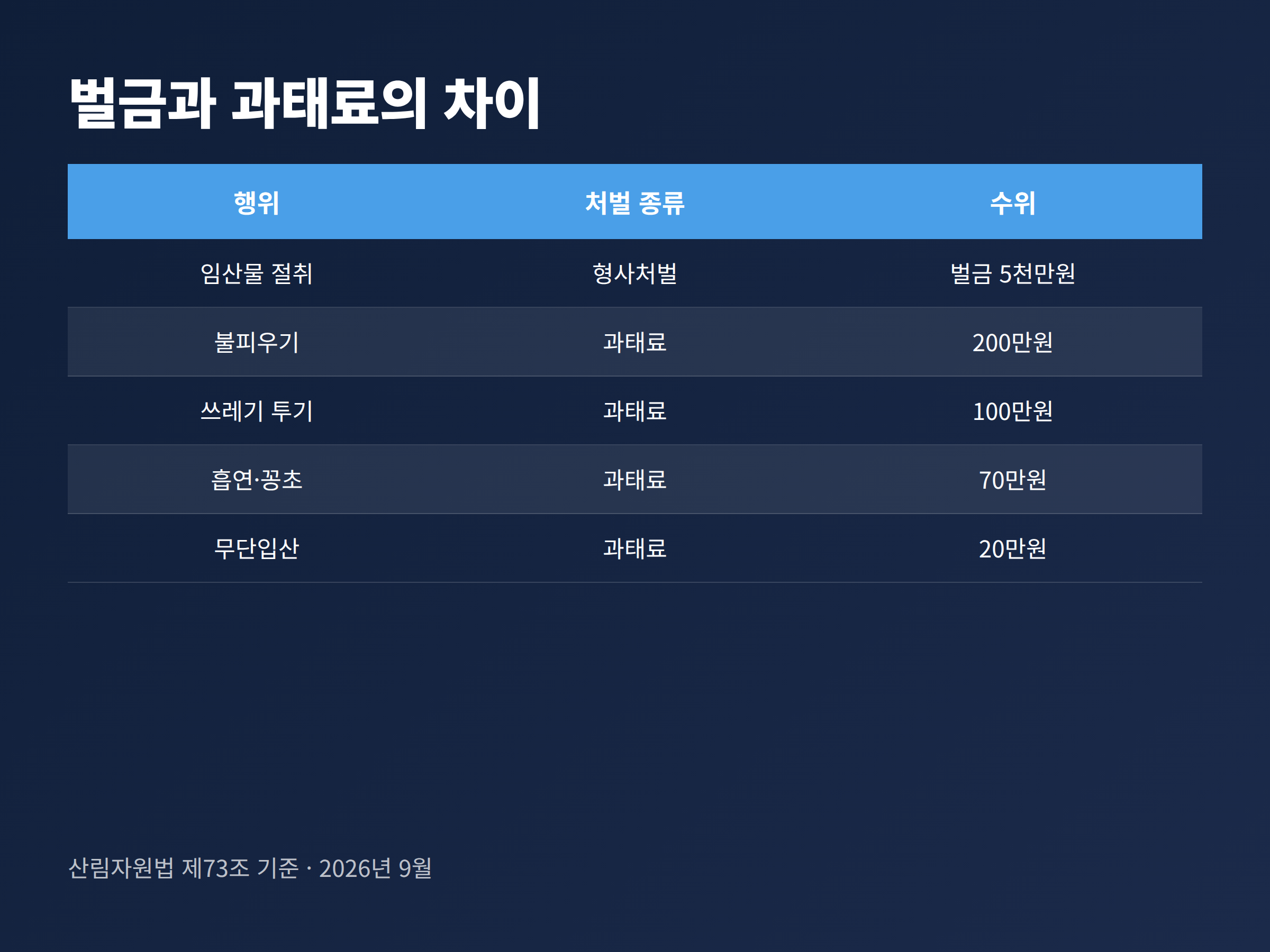 임산물 절취는 벌금, 무단입산과 쓰레기 투기는 과태료로 나뉘는 것을 정리한 비교표