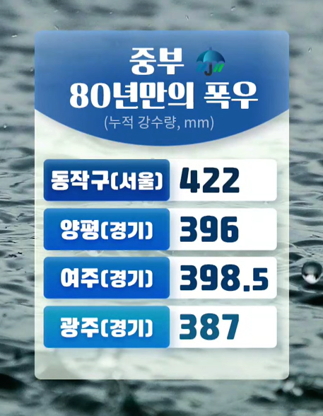 기록적인 폭우