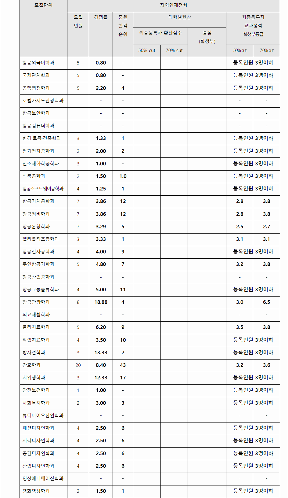 2023학년도 한서대학교 학생부교과전형 지역인재전형 결과
