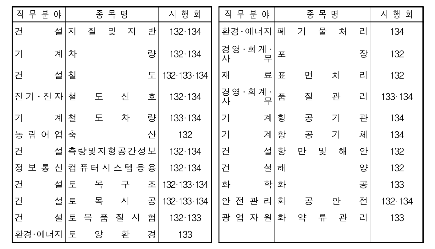 2024 기술사