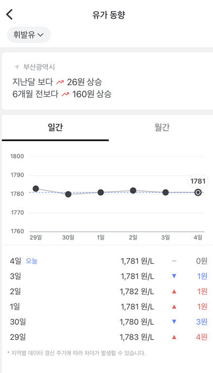 주유소 가격비교 사진