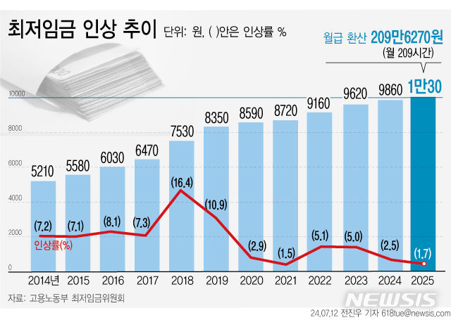 최저 임금 인상 추이