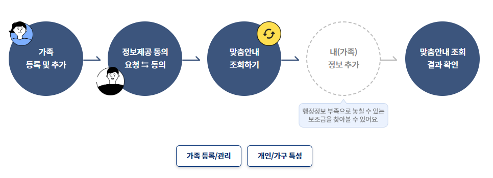 정부지원금&amp;#44; 보조금24
