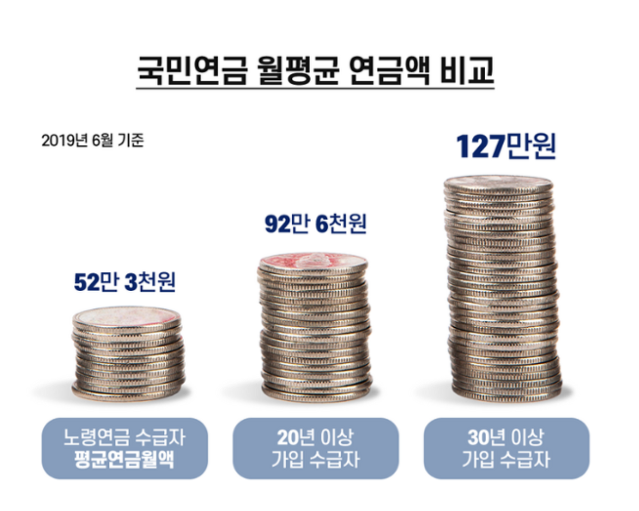 국민 연금 수령액 -1 이미지