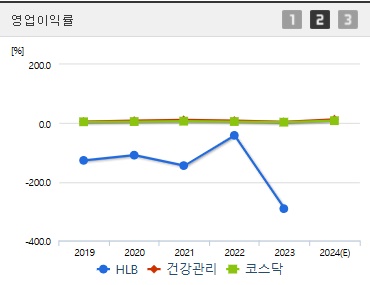 에이치엘비 주가 전망 영업이익률 (1028)