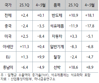 주요 수출품목 변화