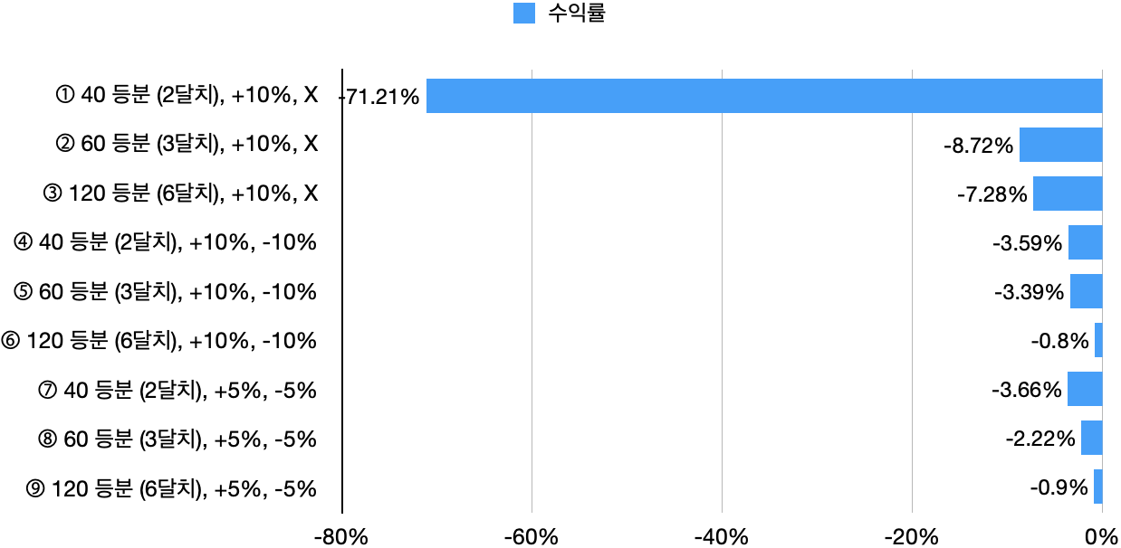 &#39;22년 TQQQ 대상 DCA 백테스팅 결과 요약