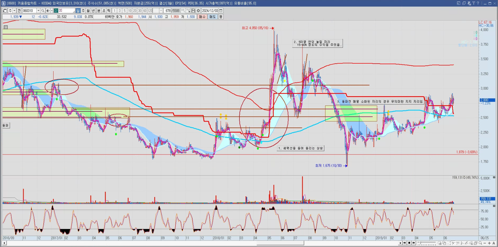 3S 2018년 하락추세 멈추는 자리
