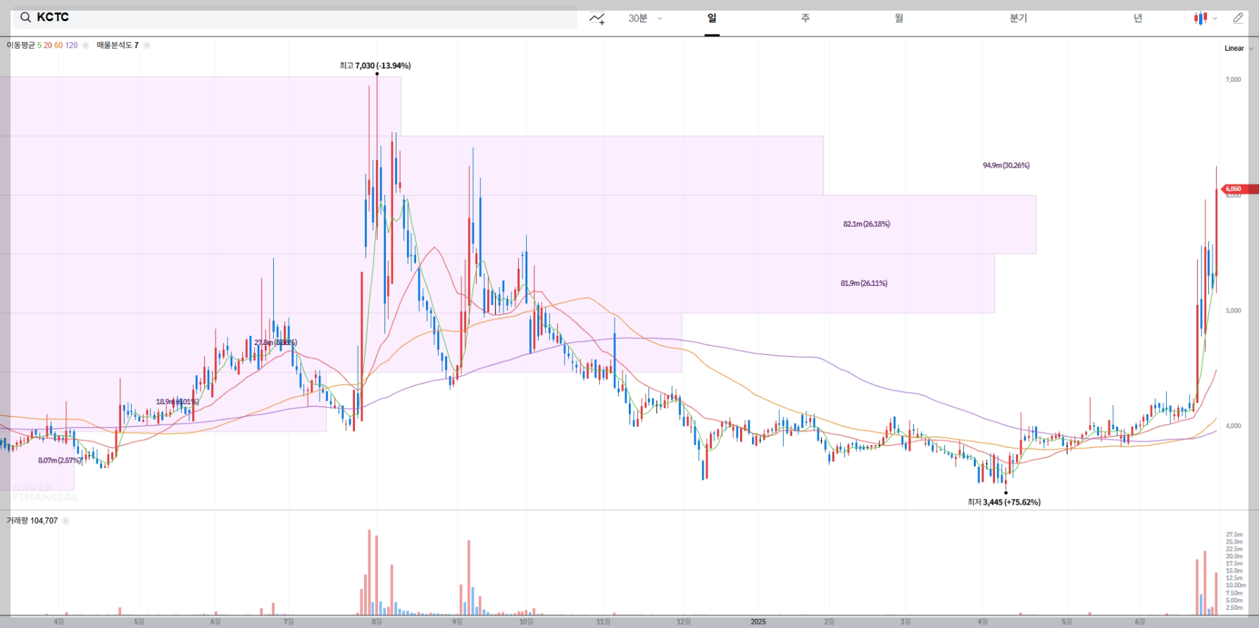 KCTC 현재 주가 차트