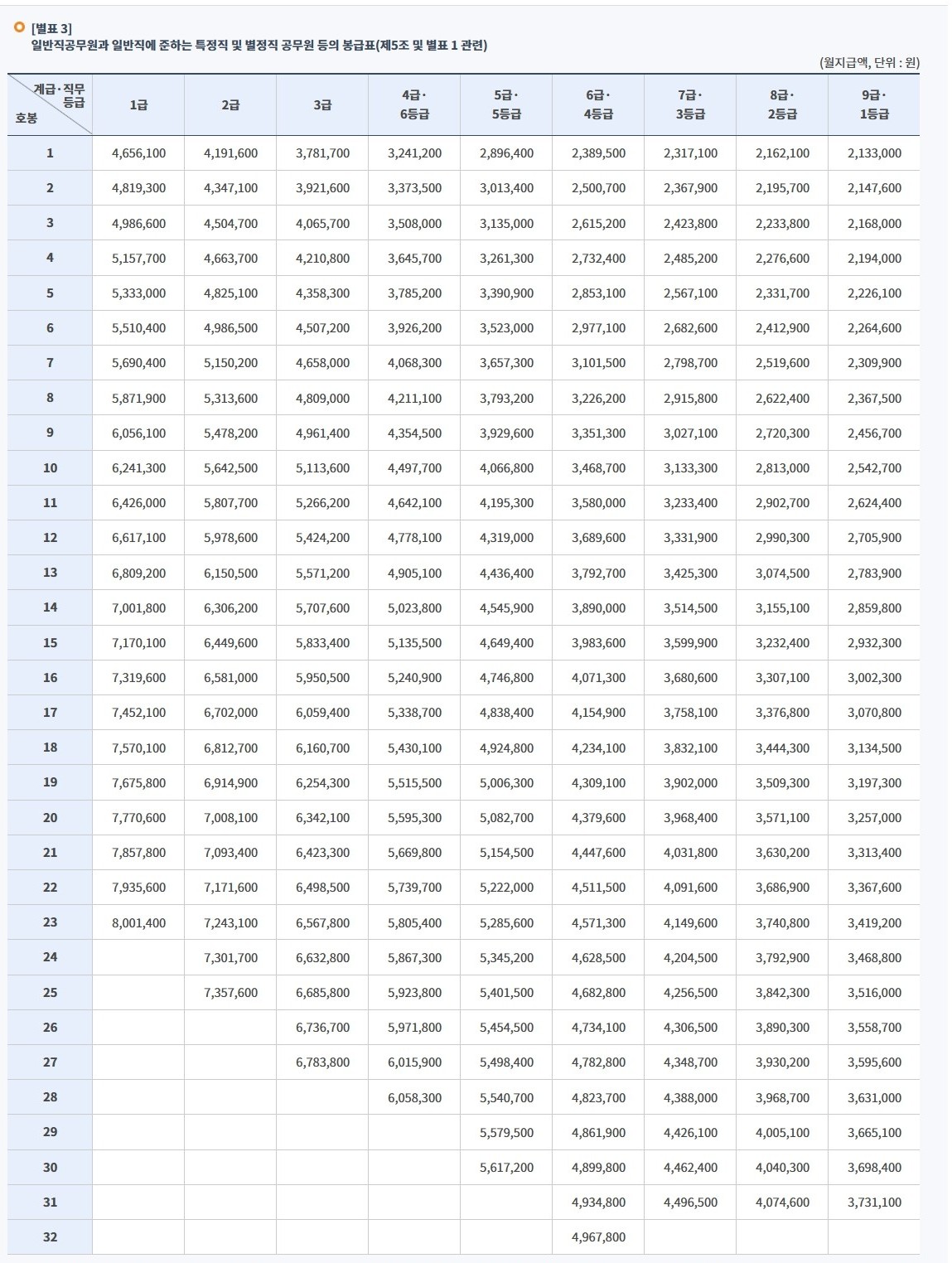 2026공무원봉급표
