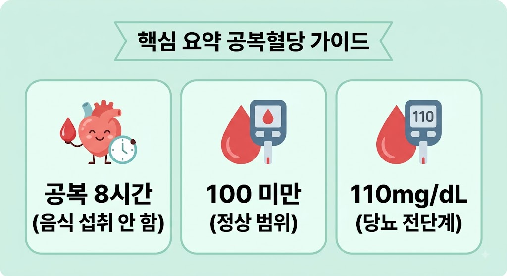 공복혈당 110 당뇨인가요?