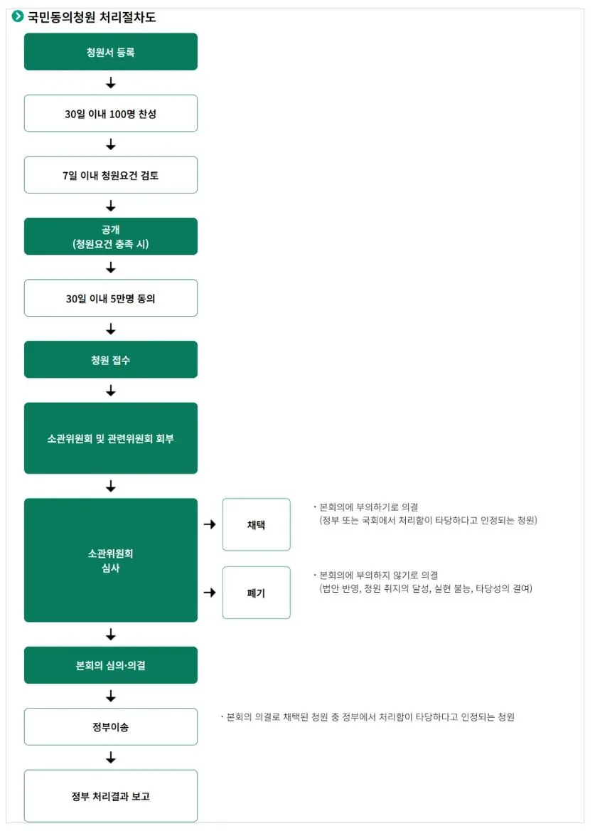 국민동의청원 처리 절차도