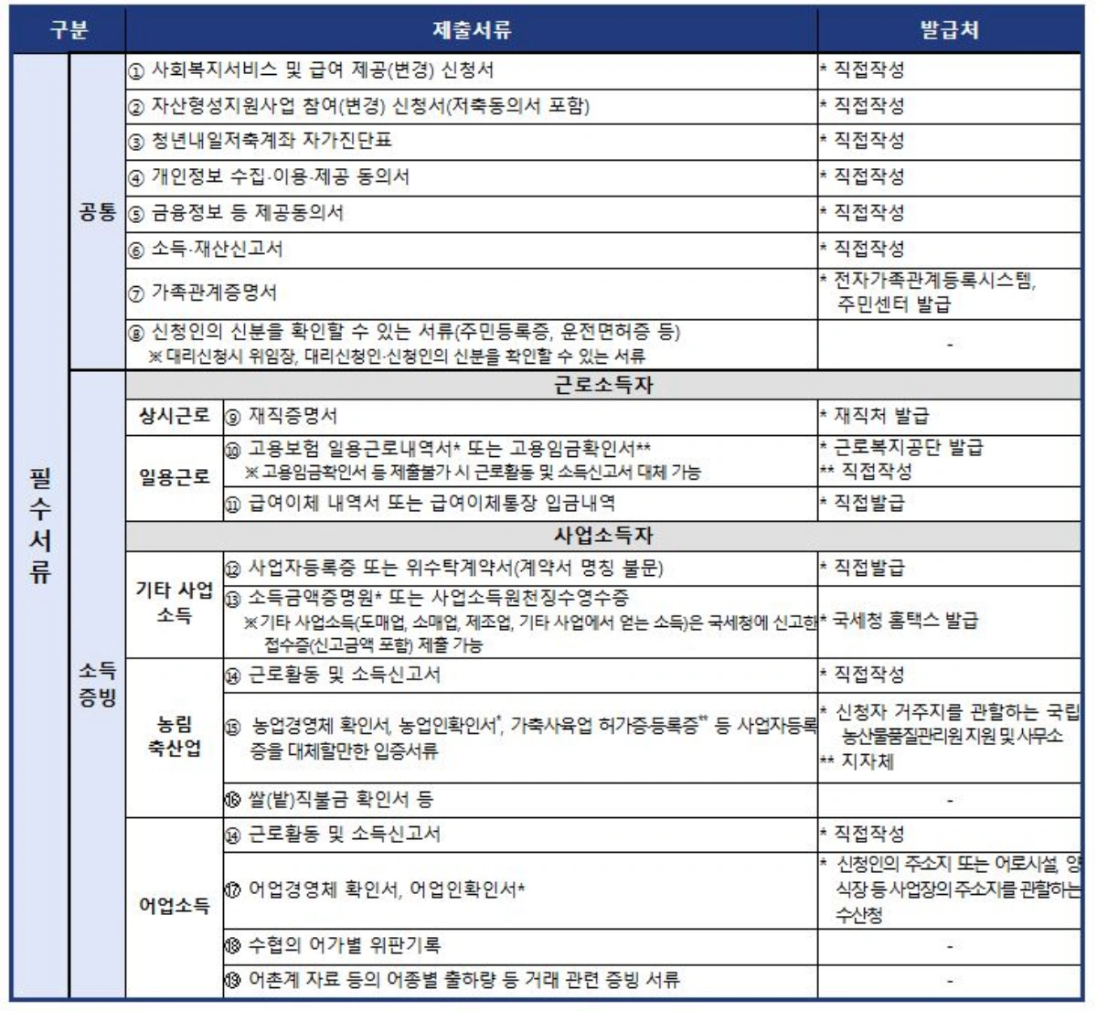 청년내일저축계좌-필수서류