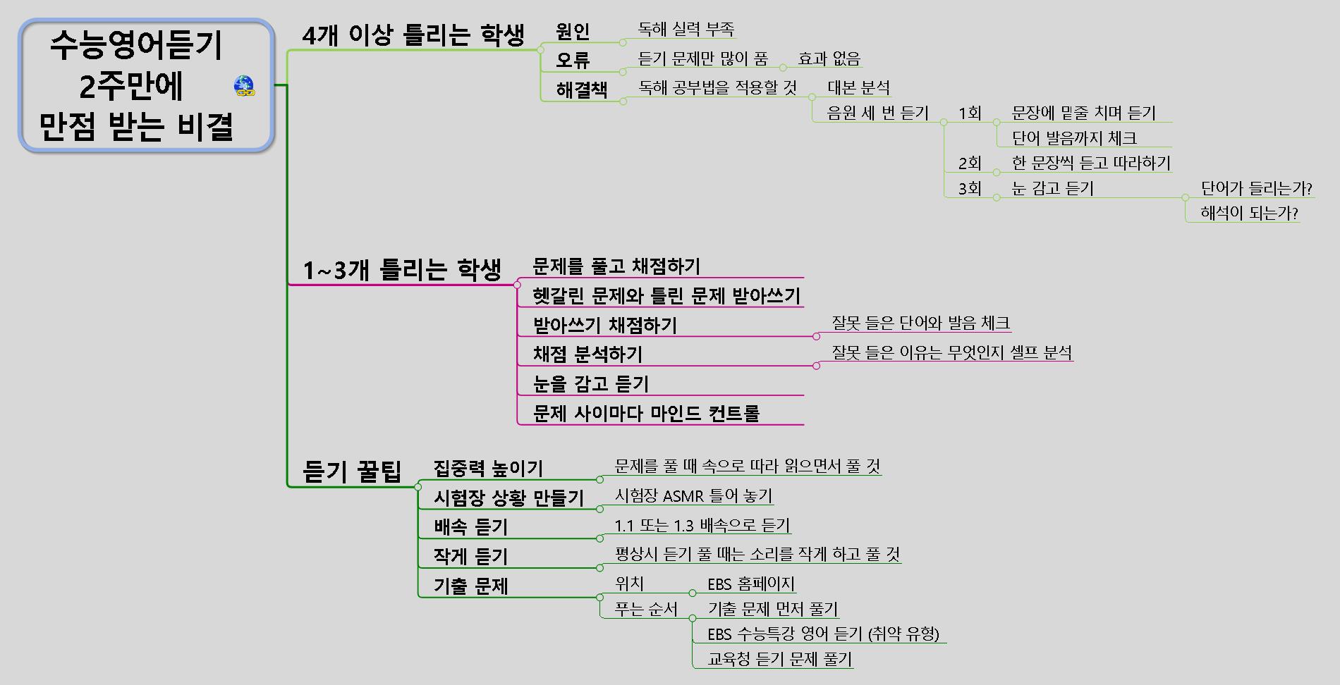 영어듣기평가만점비결요약정리
