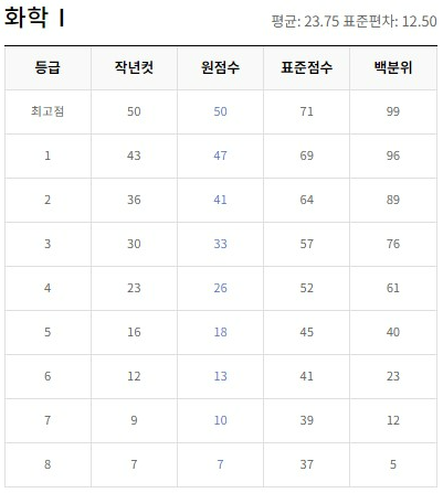 화학1 등급컷
