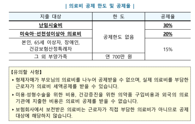 의료비 세액공제 유의할 사항