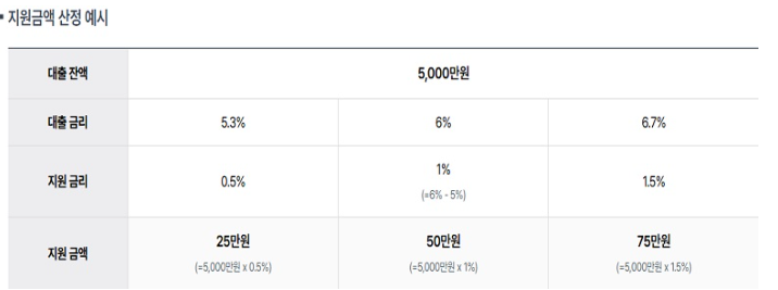 소상공인 중소금융권 금융비용 지원( 이자환급 이자지원 ) 신청하기