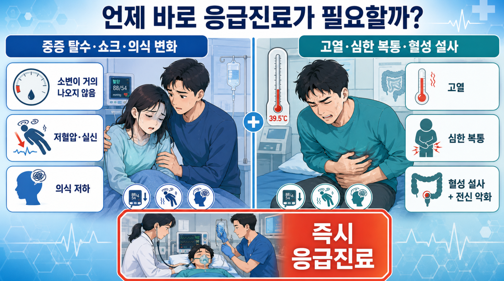 설사에서 중증 탈수와 고열&middot;심한 복통&middot;혈성 설사로 즉시 응급진료가 필요한 상황